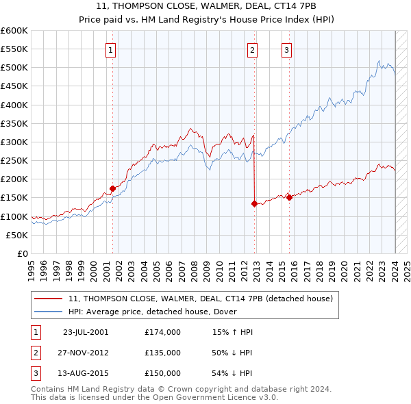 11, THOMPSON CLOSE, WALMER, DEAL, CT14 7PB: Price paid vs HM Land Registry's House Price Index
