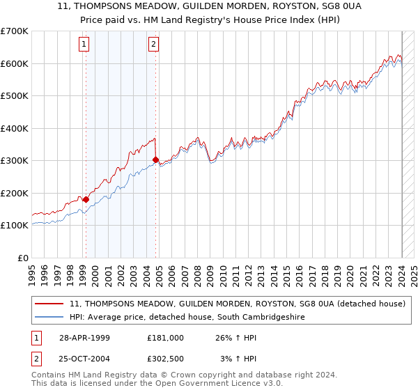 11, THOMPSONS MEADOW, GUILDEN MORDEN, ROYSTON, SG8 0UA: Price paid vs HM Land Registry's House Price Index