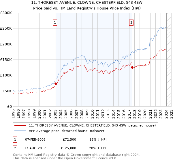 11, THORESBY AVENUE, CLOWNE, CHESTERFIELD, S43 4SW: Price paid vs HM Land Registry's House Price Index