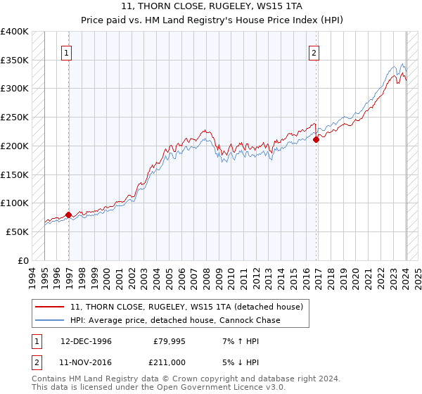 11, THORN CLOSE, RUGELEY, WS15 1TA: Price paid vs HM Land Registry's House Price Index