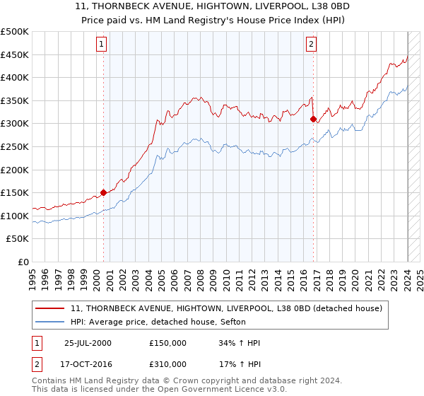 11, THORNBECK AVENUE, HIGHTOWN, LIVERPOOL, L38 0BD: Price paid vs HM Land Registry's House Price Index