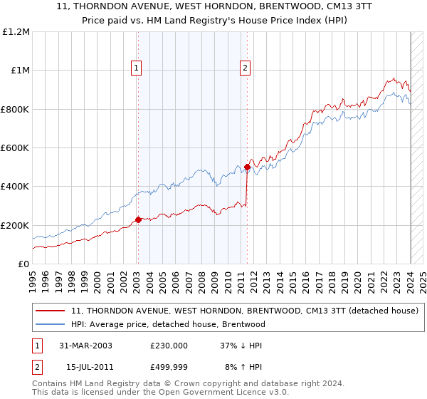 11, THORNDON AVENUE, WEST HORNDON, BRENTWOOD, CM13 3TT: Price paid vs HM Land Registry's House Price Index