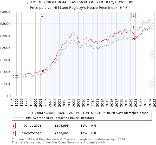 11, THORNEYCROFT ROAD, EAST MORTON, KEIGHLEY, BD20 5QW: Price paid vs HM Land Registry's House Price Index