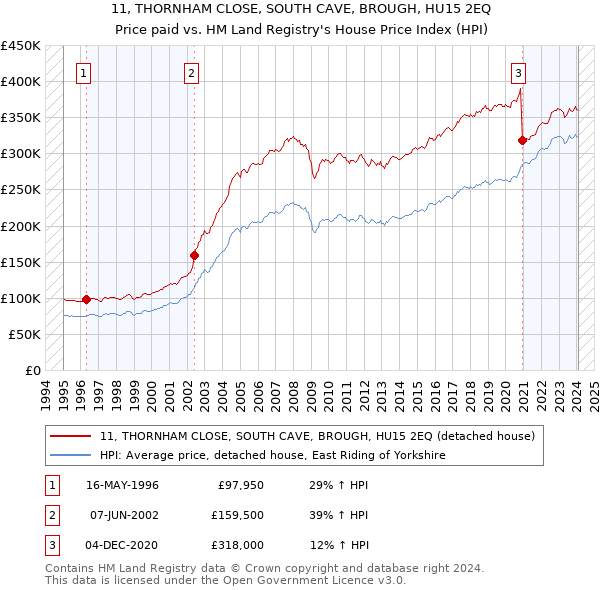 11, THORNHAM CLOSE, SOUTH CAVE, BROUGH, HU15 2EQ: Price paid vs HM Land Registry's House Price Index