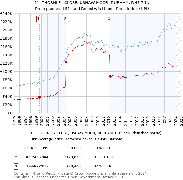 11, THORNLEY CLOSE, USHAW MOOR, DURHAM, DH7 7NN: Price paid vs HM Land Registry's House Price Index