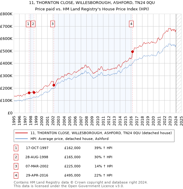 11, THORNTON CLOSE, WILLESBOROUGH, ASHFORD, TN24 0QU: Price paid vs HM Land Registry's House Price Index