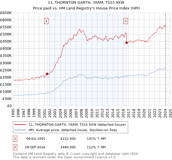 11, THORNTON GARTH, YARM, TS15 9XW: Price paid vs HM Land Registry's House Price Index