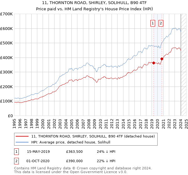11, THORNTON ROAD, SHIRLEY, SOLIHULL, B90 4TF: Price paid vs HM Land Registry's House Price Index