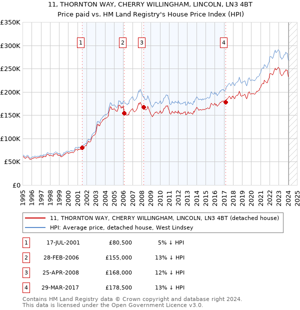 11, THORNTON WAY, CHERRY WILLINGHAM, LINCOLN, LN3 4BT: Price paid vs HM Land Registry's House Price Index