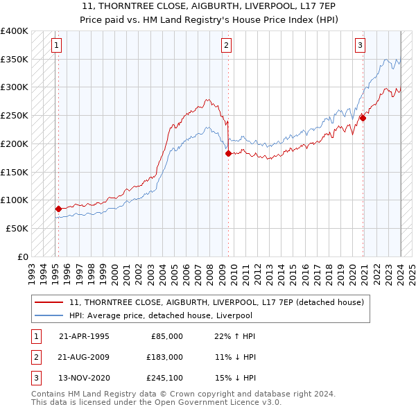 11, THORNTREE CLOSE, AIGBURTH, LIVERPOOL, L17 7EP: Price paid vs HM Land Registry's House Price Index