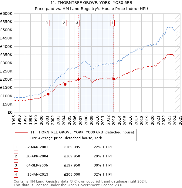 11, THORNTREE GROVE, YORK, YO30 6RB: Price paid vs HM Land Registry's House Price Index