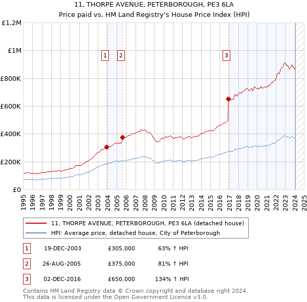 11, THORPE AVENUE, PETERBOROUGH, PE3 6LA: Price paid vs HM Land Registry's House Price Index
