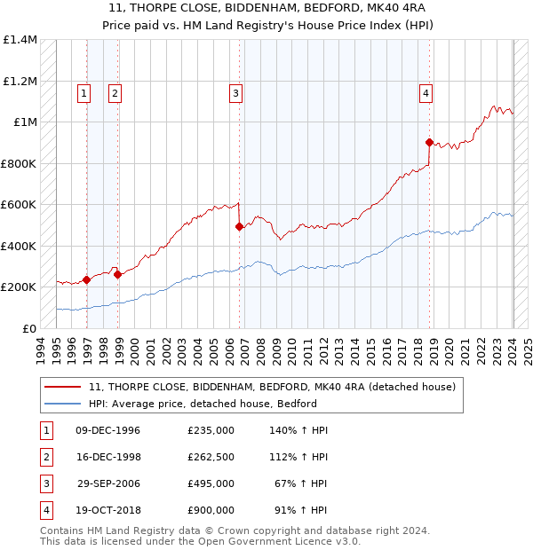 11, THORPE CLOSE, BIDDENHAM, BEDFORD, MK40 4RA: Price paid vs HM Land Registry's House Price Index