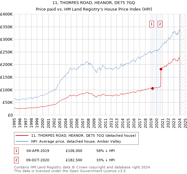 11, THORPES ROAD, HEANOR, DE75 7GQ: Price paid vs HM Land Registry's House Price Index