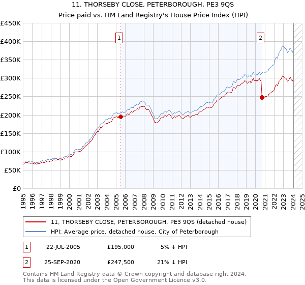 11, THORSEBY CLOSE, PETERBOROUGH, PE3 9QS: Price paid vs HM Land Registry's House Price Index