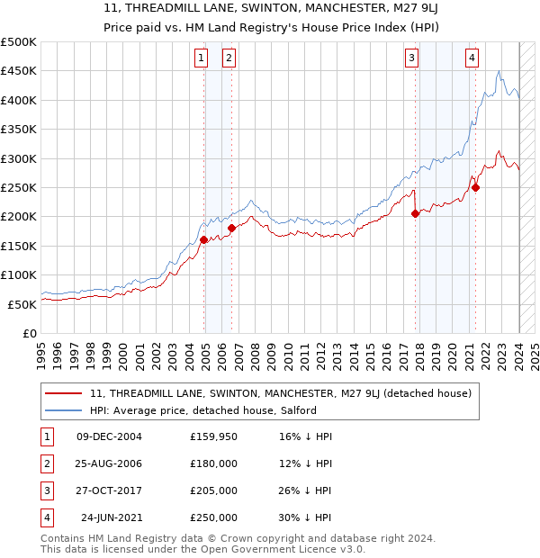 11, THREADMILL LANE, SWINTON, MANCHESTER, M27 9LJ: Price paid vs HM Land Registry's House Price Index