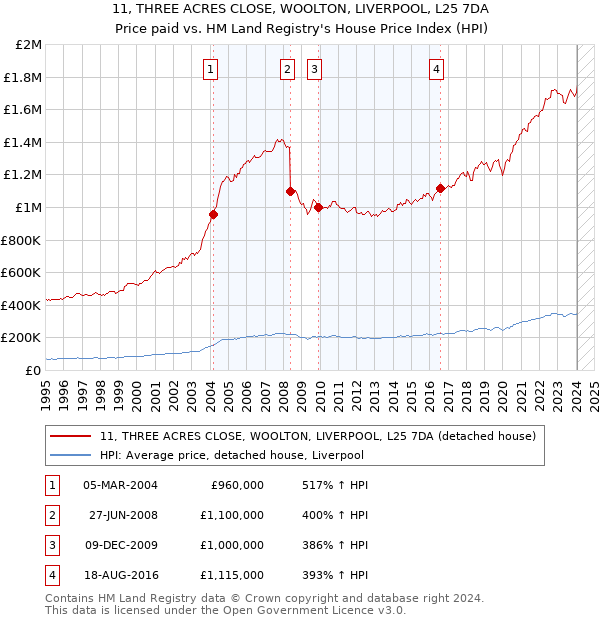 11, THREE ACRES CLOSE, WOOLTON, LIVERPOOL, L25 7DA: Price paid vs HM Land Registry's House Price Index