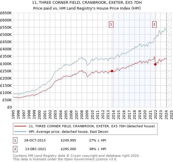 11, THREE CORNER FIELD, CRANBROOK, EXETER, EX5 7DH: Price paid vs HM Land Registry's House Price Index