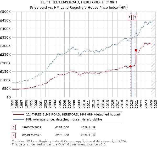 11, THREE ELMS ROAD, HEREFORD, HR4 0RH: Price paid vs HM Land Registry's House Price Index