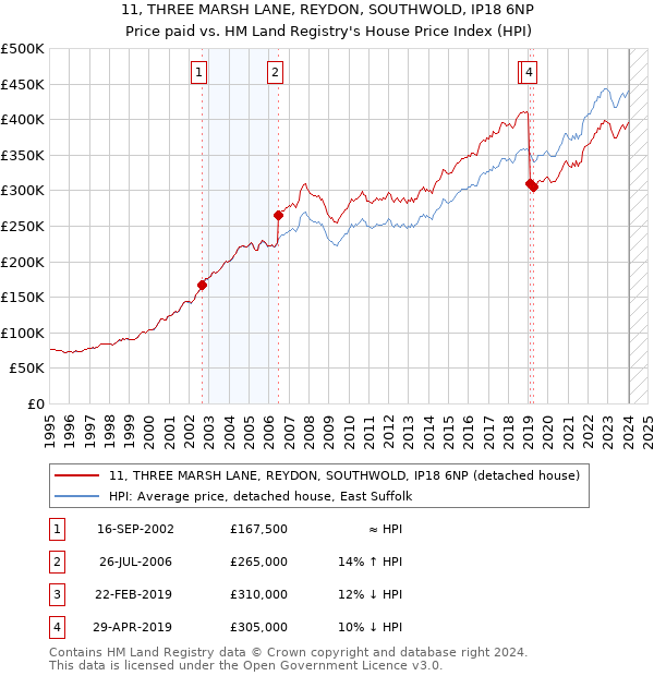 11, THREE MARSH LANE, REYDON, SOUTHWOLD, IP18 6NP: Price paid vs HM Land Registry's House Price Index