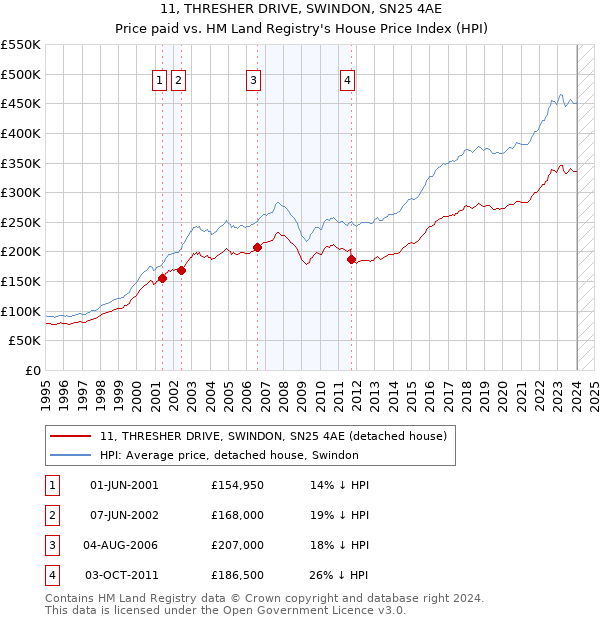 11, THRESHER DRIVE, SWINDON, SN25 4AE: Price paid vs HM Land Registry's House Price Index