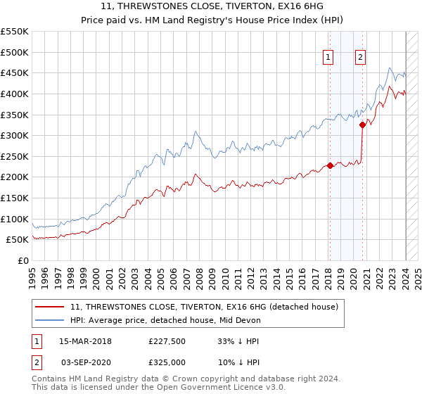 11, THREWSTONES CLOSE, TIVERTON, EX16 6HG: Price paid vs HM Land Registry's House Price Index