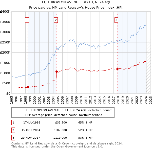 11, THROPTON AVENUE, BLYTH, NE24 4QL: Price paid vs HM Land Registry's House Price Index