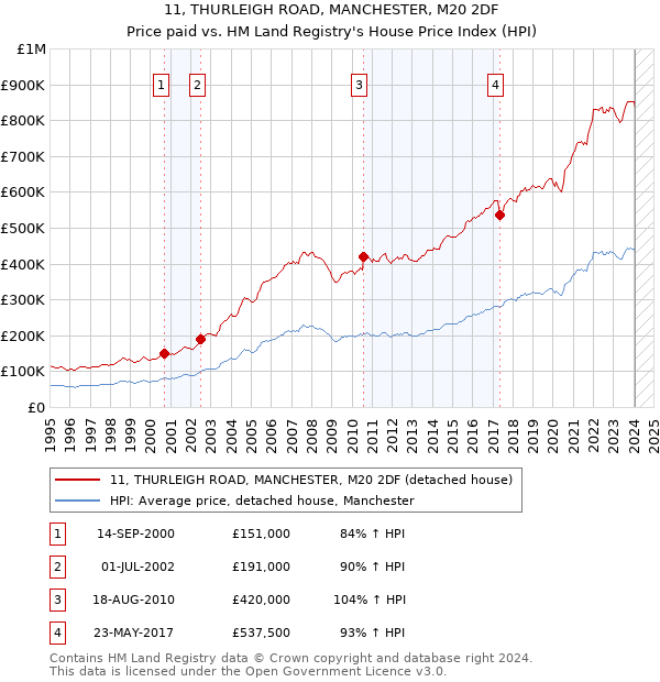 11, THURLEIGH ROAD, MANCHESTER, M20 2DF: Price paid vs HM Land Registry's House Price Index