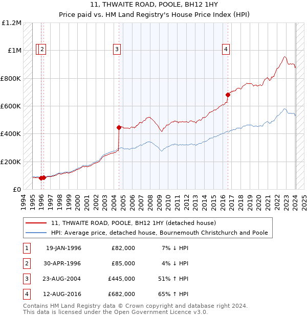 11, THWAITE ROAD, POOLE, BH12 1HY: Price paid vs HM Land Registry's House Price Index