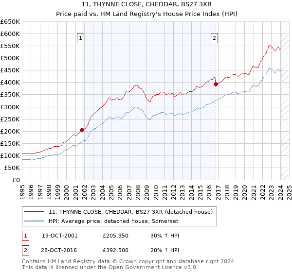 11, THYNNE CLOSE, CHEDDAR, BS27 3XR: Price paid vs HM Land Registry's House Price Index