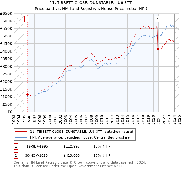 11, TIBBETT CLOSE, DUNSTABLE, LU6 3TT: Price paid vs HM Land Registry's House Price Index