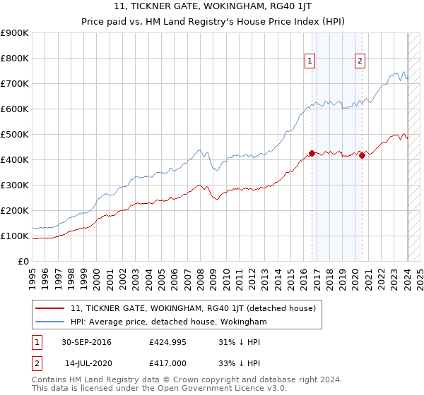 11, TICKNER GATE, WOKINGHAM, RG40 1JT: Price paid vs HM Land Registry's House Price Index