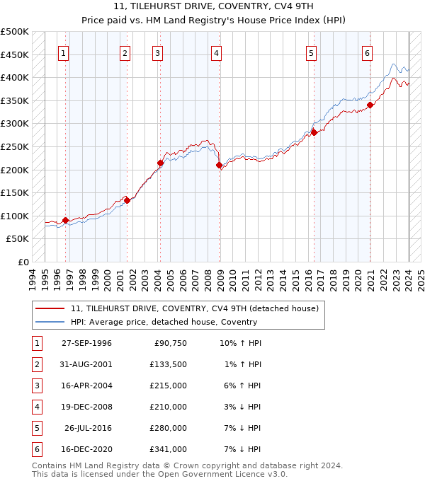11, TILEHURST DRIVE, COVENTRY, CV4 9TH: Price paid vs HM Land Registry's House Price Index