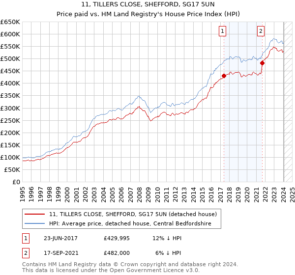 11, TILLERS CLOSE, SHEFFORD, SG17 5UN: Price paid vs HM Land Registry's House Price Index