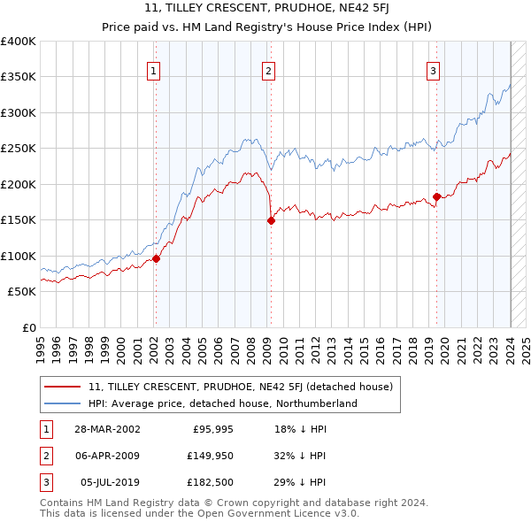 11, TILLEY CRESCENT, PRUDHOE, NE42 5FJ: Price paid vs HM Land Registry's House Price Index