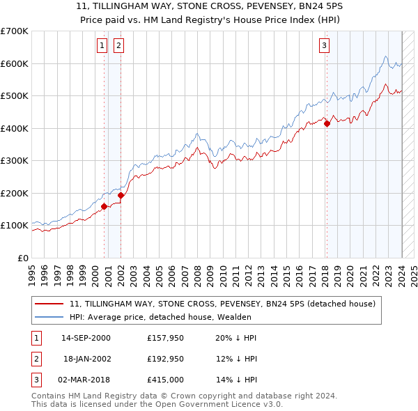 11, TILLINGHAM WAY, STONE CROSS, PEVENSEY, BN24 5PS: Price paid vs HM Land Registry's House Price Index