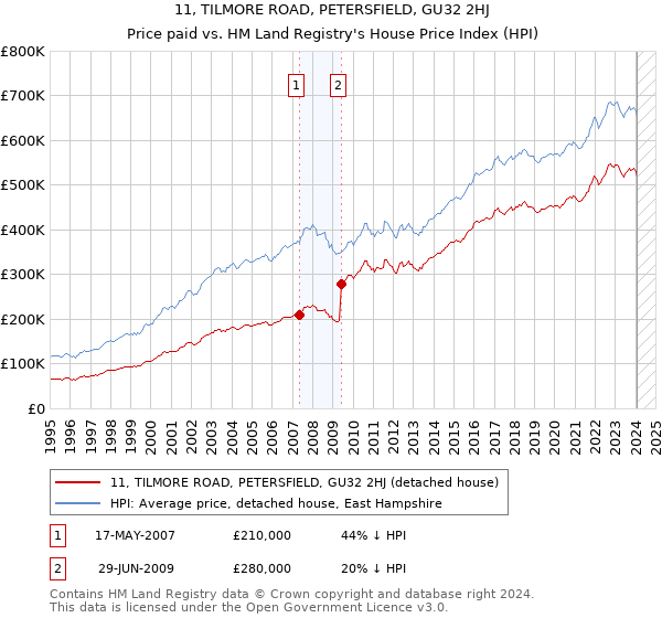11, TILMORE ROAD, PETERSFIELD, GU32 2HJ: Price paid vs HM Land Registry's House Price Index