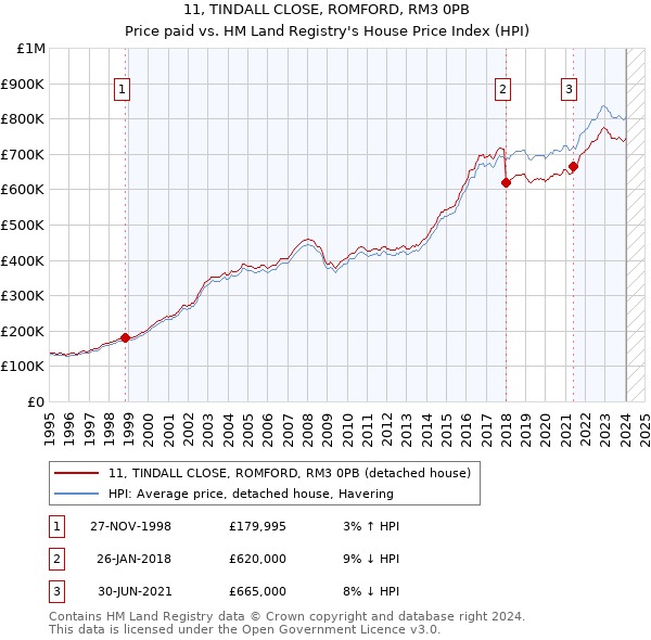 11, TINDALL CLOSE, ROMFORD, RM3 0PB: Price paid vs HM Land Registry's House Price Index