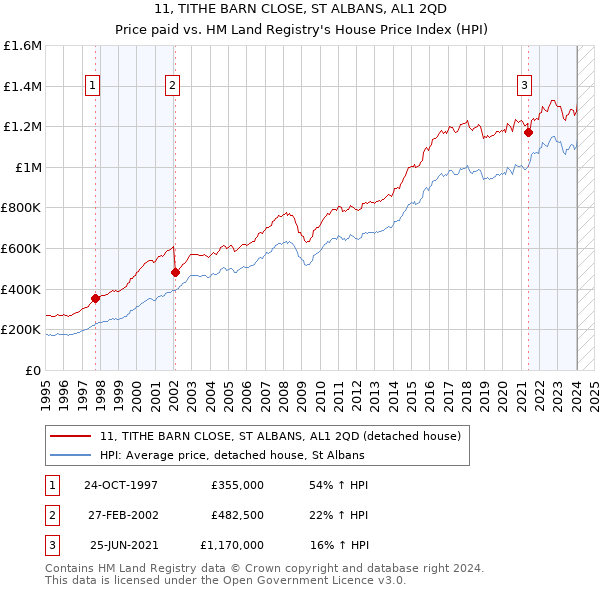 11, TITHE BARN CLOSE, ST ALBANS, AL1 2QD: Price paid vs HM Land Registry's House Price Index