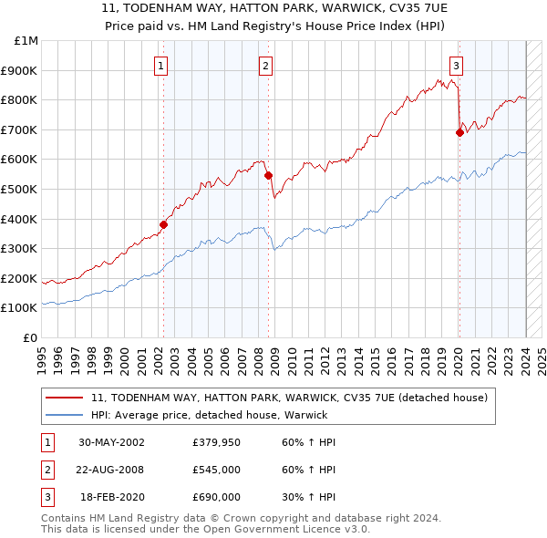 11, TODENHAM WAY, HATTON PARK, WARWICK, CV35 7UE: Price paid vs HM Land Registry's House Price Index