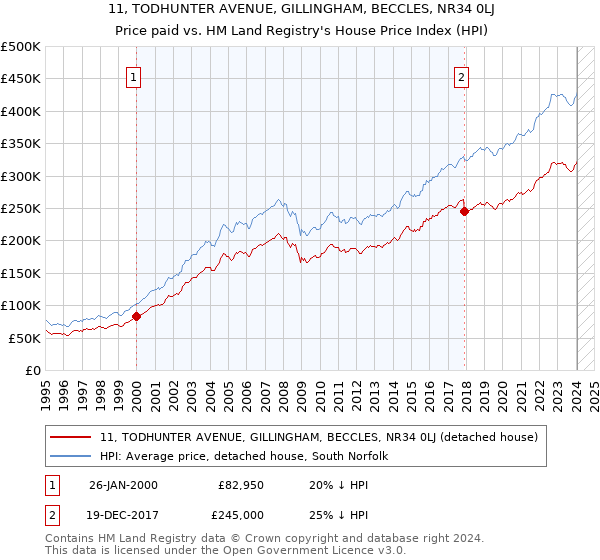 11, TODHUNTER AVENUE, GILLINGHAM, BECCLES, NR34 0LJ: Price paid vs HM Land Registry's House Price Index