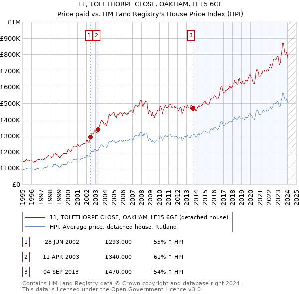 11, TOLETHORPE CLOSE, OAKHAM, LE15 6GF: Price paid vs HM Land Registry's House Price Index