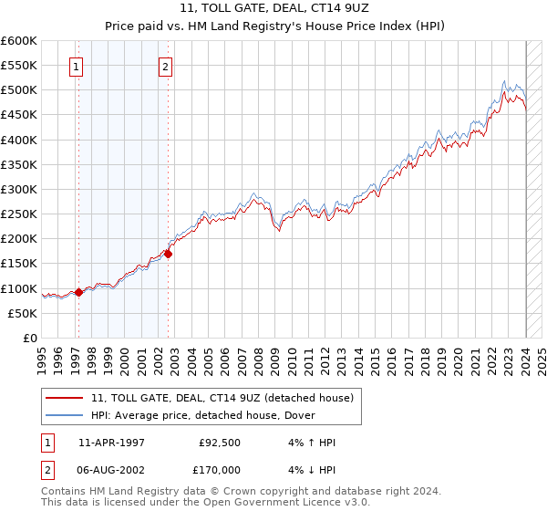 11, TOLL GATE, DEAL, CT14 9UZ: Price paid vs HM Land Registry's House Price Index