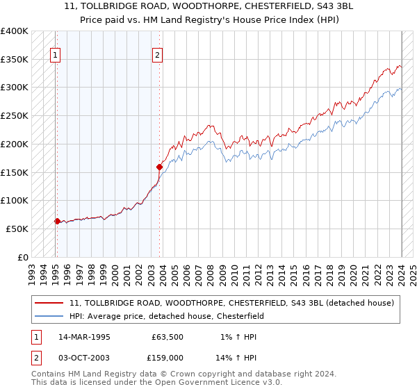 11, TOLLBRIDGE ROAD, WOODTHORPE, CHESTERFIELD, S43 3BL: Price paid vs HM Land Registry's House Price Index