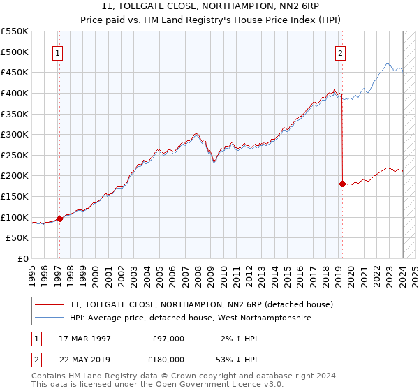 11, TOLLGATE CLOSE, NORTHAMPTON, NN2 6RP: Price paid vs HM Land Registry's House Price Index