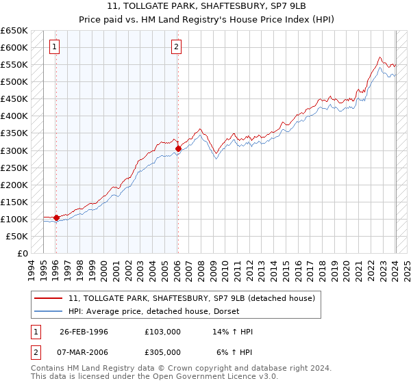 11, TOLLGATE PARK, SHAFTESBURY, SP7 9LB: Price paid vs HM Land Registry's House Price Index
