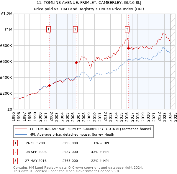 11, TOMLINS AVENUE, FRIMLEY, CAMBERLEY, GU16 8LJ: Price paid vs HM Land Registry's House Price Index