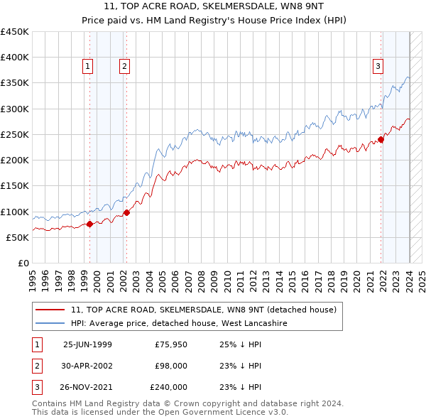 11, TOP ACRE ROAD, SKELMERSDALE, WN8 9NT: Price paid vs HM Land Registry's House Price Index