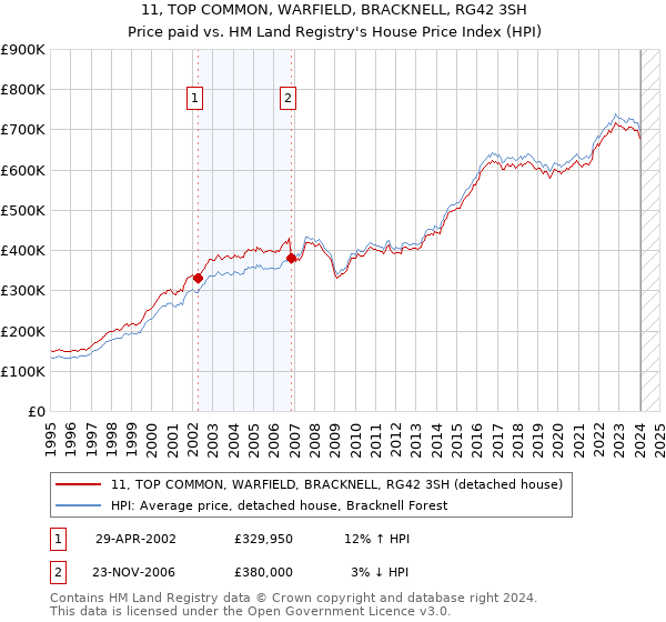 11, TOP COMMON, WARFIELD, BRACKNELL, RG42 3SH: Price paid vs HM Land Registry's House Price Index