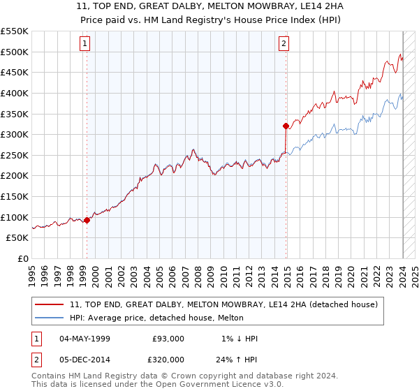 11, TOP END, GREAT DALBY, MELTON MOWBRAY, LE14 2HA: Price paid vs HM Land Registry's House Price Index